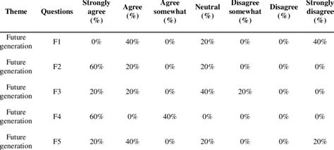 Ascertaining of "Preserving Future Generation" theme by the respondents ...