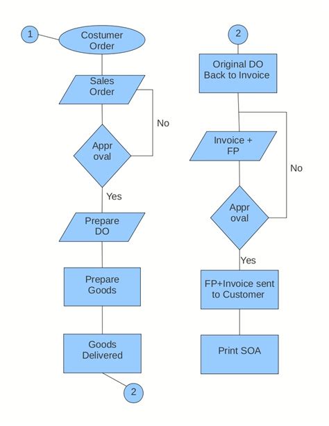 Invoice Flow Chart