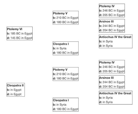 Cleopatra's Family Tree—Ancestry