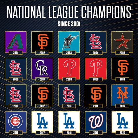 National League Champions Since 2001 MLB | National league, Mlb world series, League