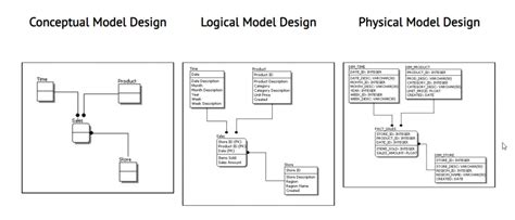 Differenza tra modello concettuale e logico dei dati in informatica ...