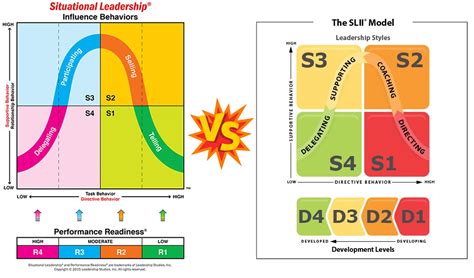 The Situational Leadership® Model