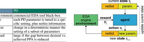 Table 1 from A General Framework For VLSI Tool Parameter Optimization with Deep Reinforcement ...