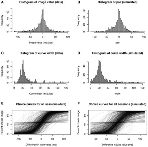 Hierarchical model recapitulates choice data. Three statistical ...