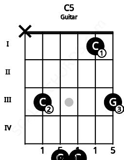 Csus Guitar Chord| 4 Guitar Charts, Sounds and Intervals