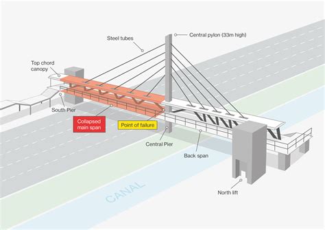 Lessons learned from the 2018 Florida bridge collapse during ...