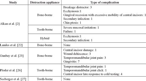 Complications after mandibular midline distraction osteogenesis with a ...