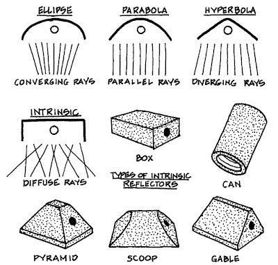 civil engineers today: How to select the type of light reflector for home