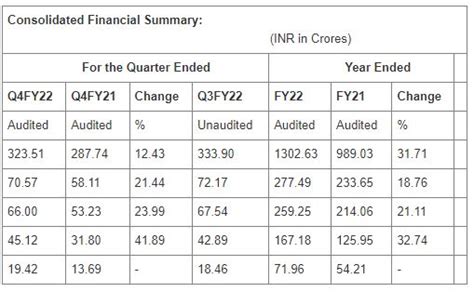 Garware Hi-Tech Films Limited Revenue Up by 32 Percent YoY – ThePrint ...