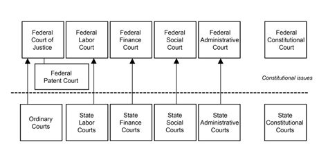 Introduction to German Civil Procedure 1: How the German Court System Works | Willkie Compliance ...