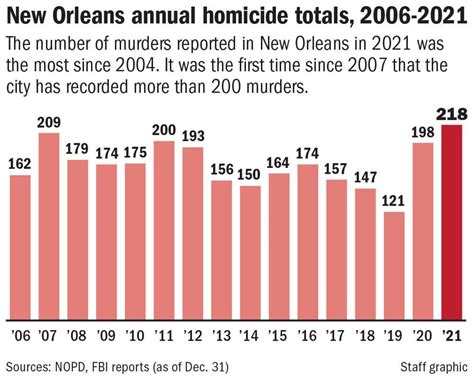 New Orleans ends 2021 with most murders in a year since before ...