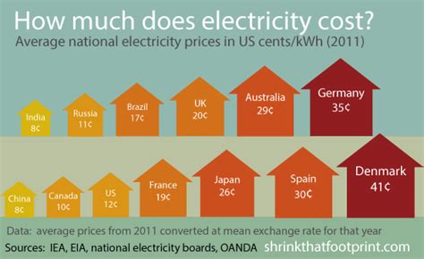 Graph of the Day: Average electricity prices around the world : RenewEconomy