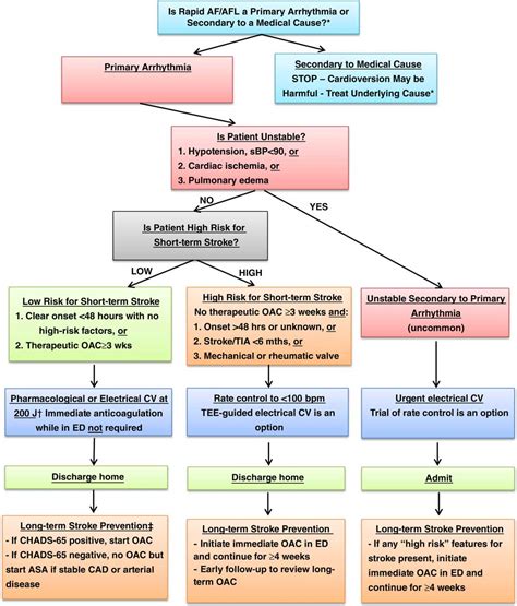 CAEP Acute Atrial Fibrillation/Flutter Best Practices Checklist | Canadian Journal of Emergency ...