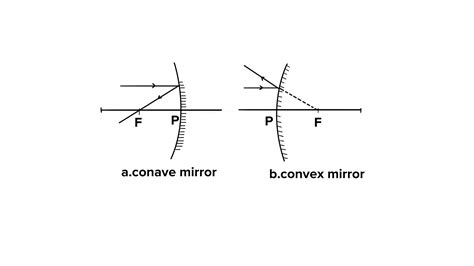 State the rules for drawing ray diagrams for spherical mirrors? Support ...