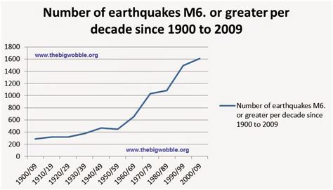 The Big Wobble : Large earthquakes have risen by over 450% since 1900 ...