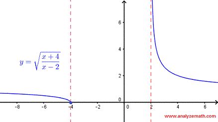 Domain of a Square Root Function