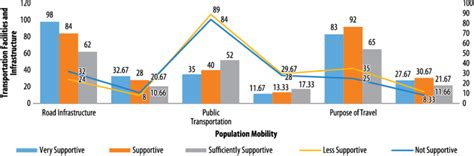 Population mobility of transportation facilities and infrastructure ...