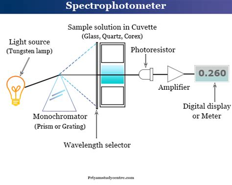 🌱 Spectroscopy vs spectrometry. TaqMan™ microRNA Kit zur reversen Transkription. 2022-10-09