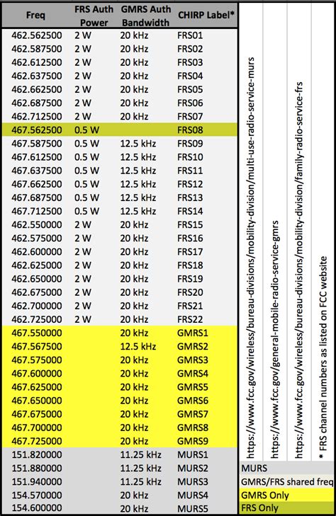 MURS, GMRS, and FRS frequencies directly from the FCC website, listed ...