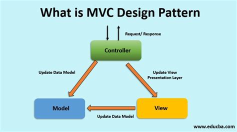 What is MVC Design Pattern | LaptrinhX