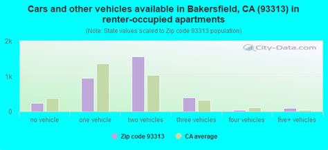 93313 Zip Code (Bakersfield, California) Profile - homes, apartments ...