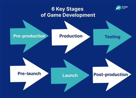 Stages of Game Development: 6 Main Steps | Kevuru Games