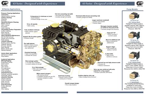 TX Series 63 General Pump Specifications, Parts, Repair Kits and ...