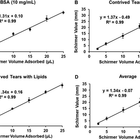 Schirmer tear test values and tear volume adsorbed. Shown are graphs of ...