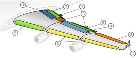 Schematics of an aircraft wing. (1) Wingtip. (2) Low Speed Aileron. (3)... | Download Scientific ...