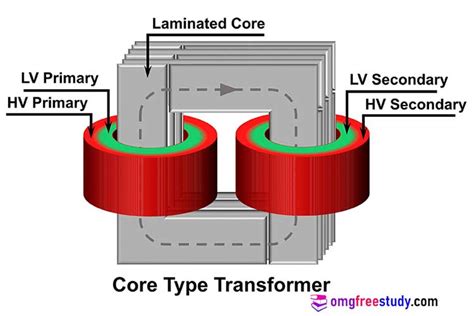 Difference between core type and shell type Transformer | Characteristics