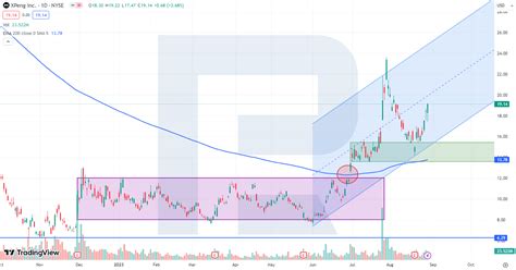 Xpeng Stock Price is Forming an Uptrend; Should Further Growth Be ...