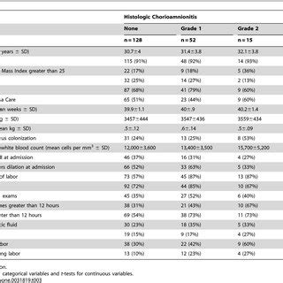 Characteristics of Women According to Histologic Acute Chorioamnionitis ...