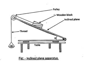 Inclined plane Practical - APPLIED MECHANICS