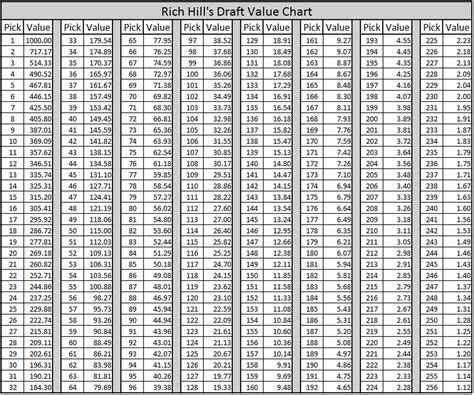 2017 NFL Draft: Creating a brand new NFL Draft Value Trade Chart - Pats ...