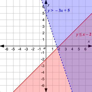 Graphing Systems of Linear Inequalities