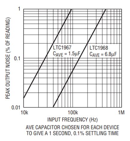 Accurate and Simple AC Measurement to 500kHz | Analog Devices