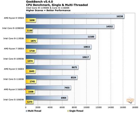 AMD Ryzen 5 5600G Cezanne Zen 3 CPU Rivals Core i5-11600K In Benchmark ...