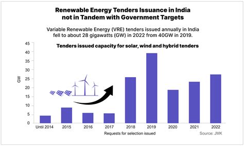 India needs to increase renewables tender issuance to meet clean energy ...