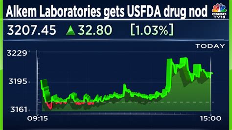 Alkem Labs gets US FDA nod for chest pain drug; Shares rise