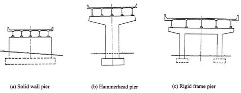 HOW TO SELECT SUITABLE TYPE OF PIER FOR A BRIDGE? - CivilBlog.Org