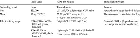 Comparison between three different types of ATGM | Download Scientific ...