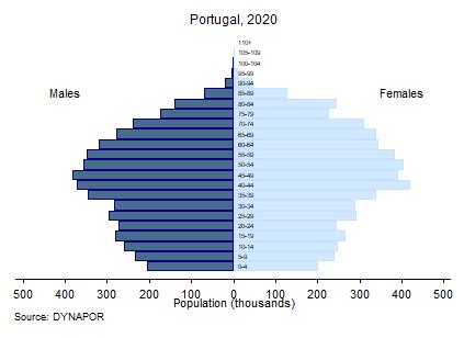 9. AGE STRUCTURE -POPULATION PYRAMIDS | Download Scientific Diagram