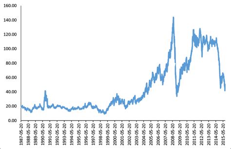 Brent crude oil prices (US $ per barrel) | Download Scientific Diagram