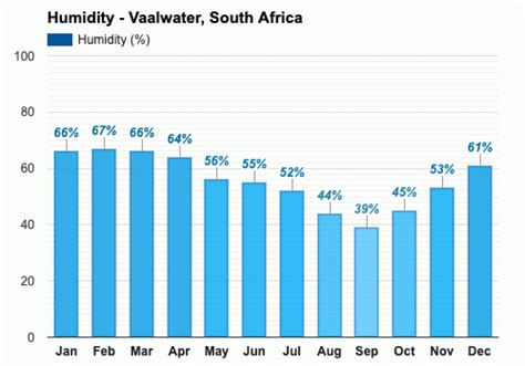 Yearly & Monthly weather - Vaalwater, South Africa