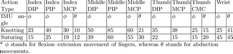 Range of motion (ROM) for surgeons fingers. (Degrees) | Download ...