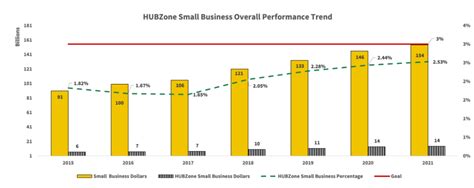 HUBZone: SBA Scorecard – Sabre88 – Precise.Swift.Solutions