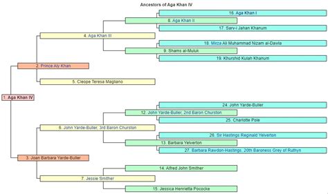 Aga Khan Family Genealogy | The Royal Forums