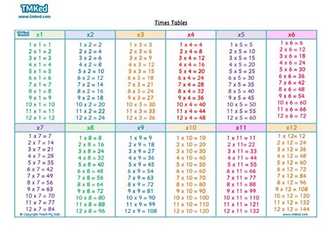 Free Times Tables Poster, Numeracy Resources, Math, Education -TMKed