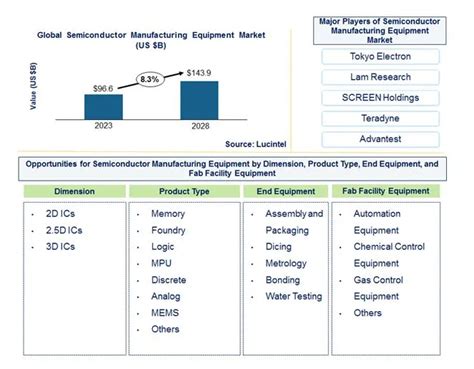 Semiconductor Manufacturing Equipment Market: Trends, Opportunities and ...