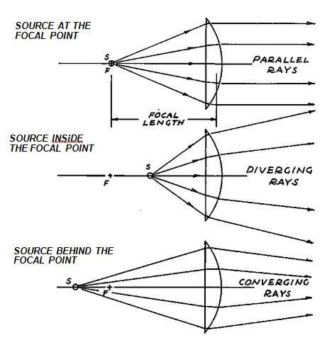 Is the ray diagram of plano convex lens is the same as of convex lens - Science - Light ...